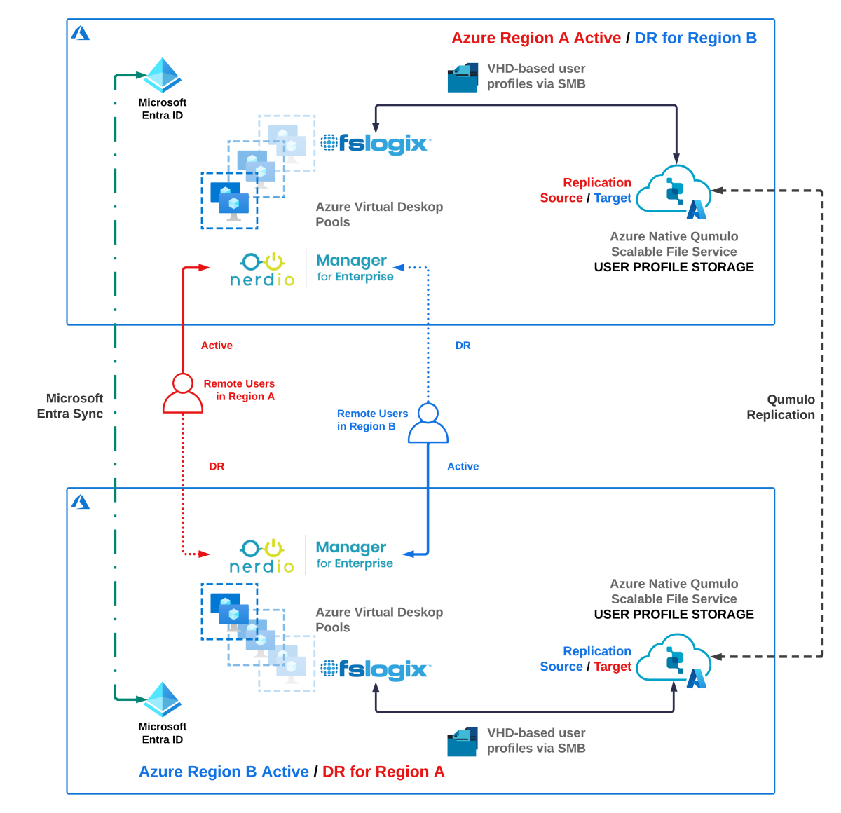 Conceptual diagram that shows the process workflow for Azure virtual desktop with Qumulo.