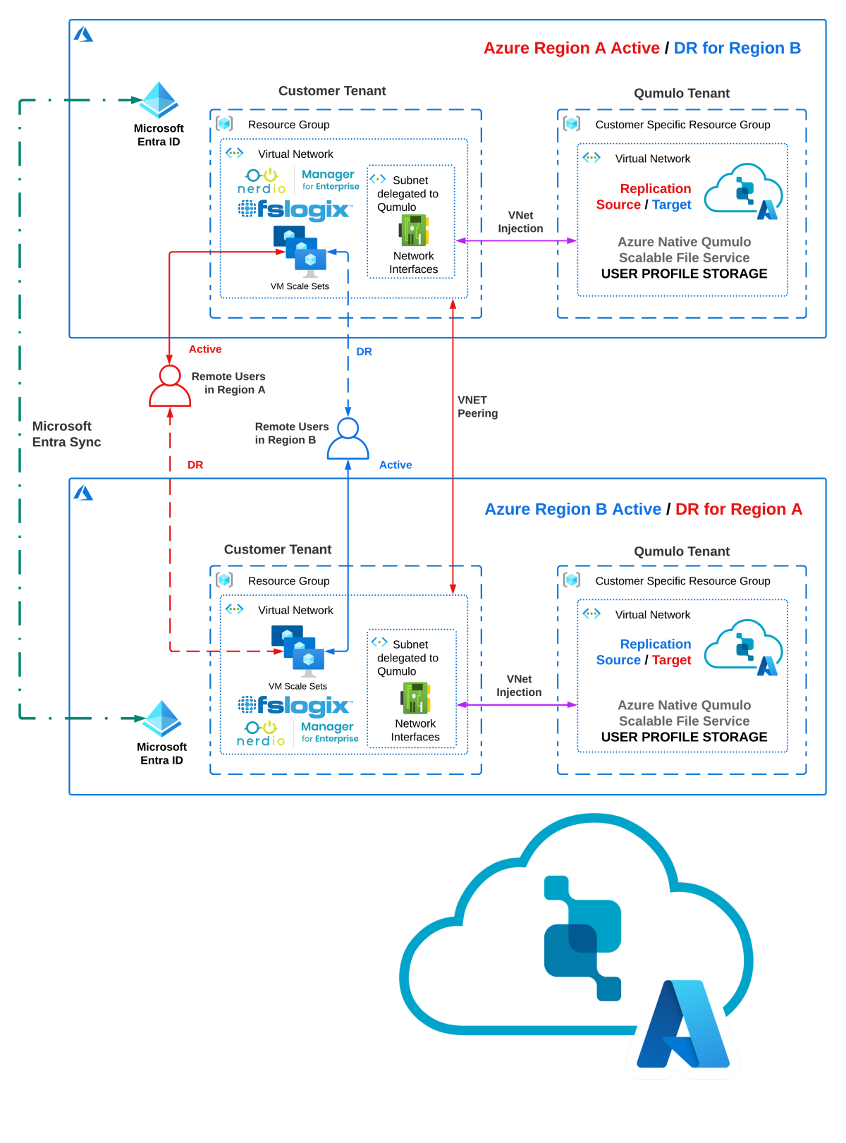 Conceptual diagram that shows the solution architecture Azure virtual desktop with Qumulo.