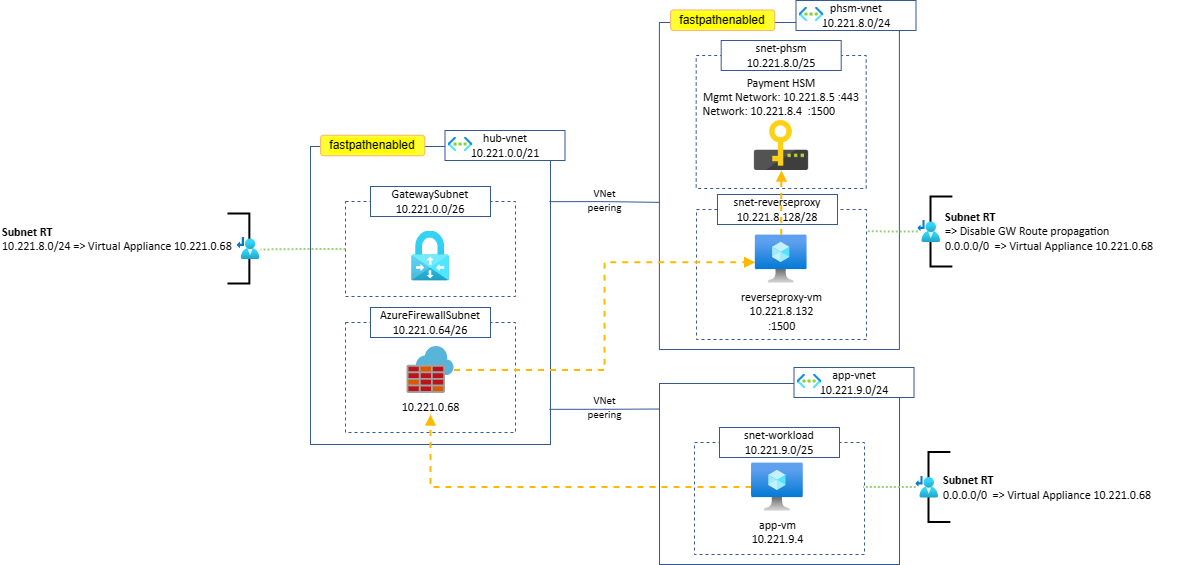 Architecture diagram of the firewall with reverse proxy