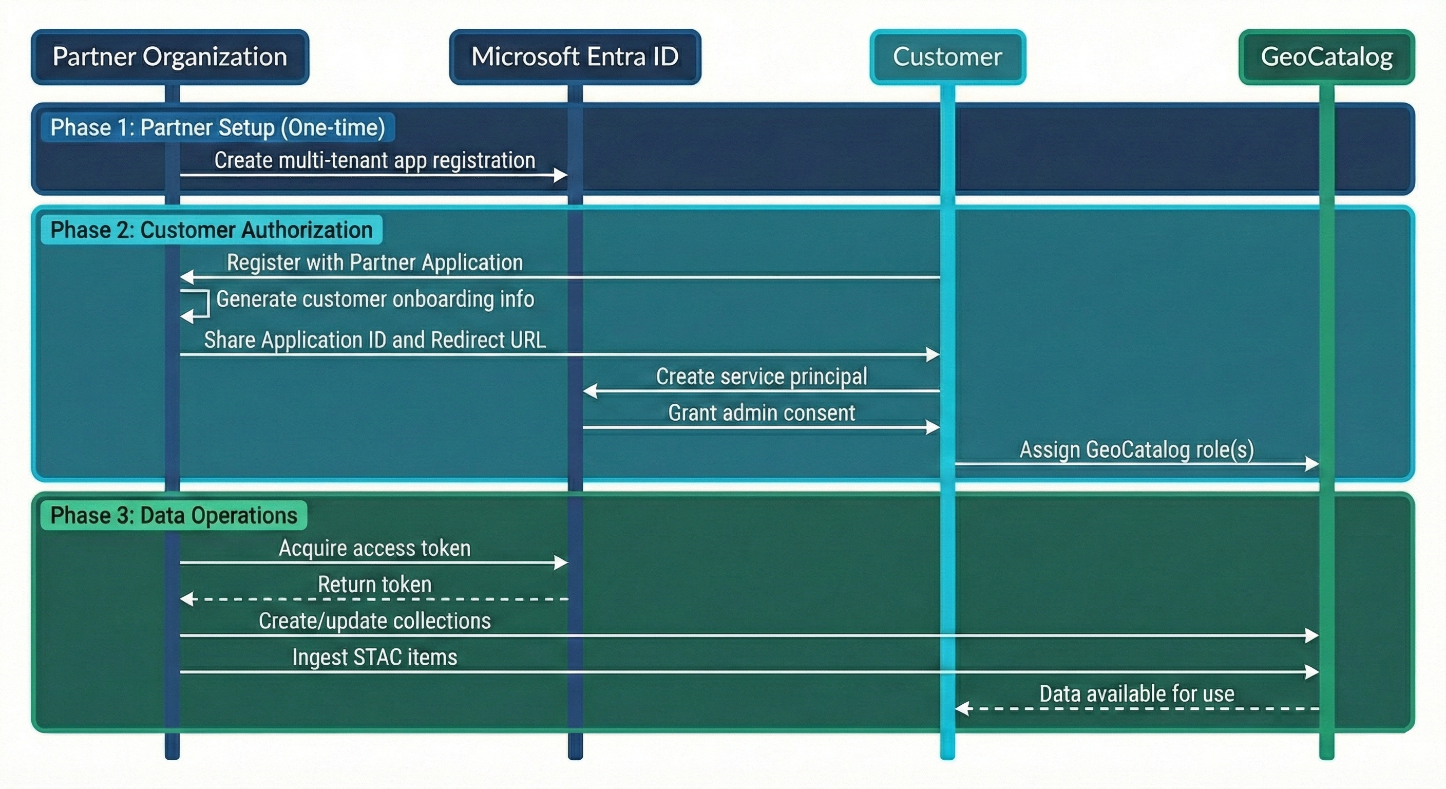 Partner Link Working with partner applications in Microsoft Planetary Computer Pro ...