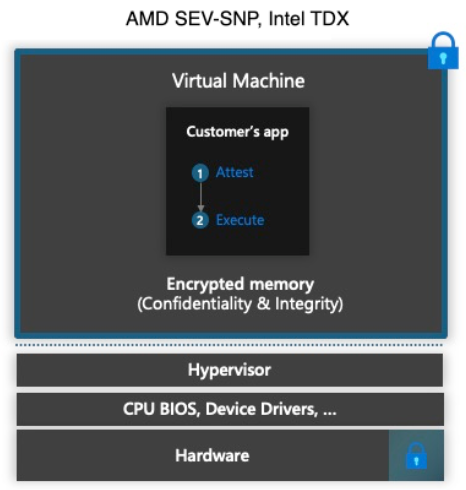 Screenshot of Azure Confidential Computing options.