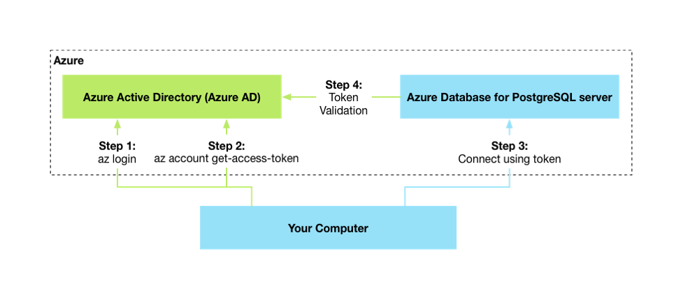 Diagram of authentication flow between Azure Active Directory, the user's computer, and the server.
