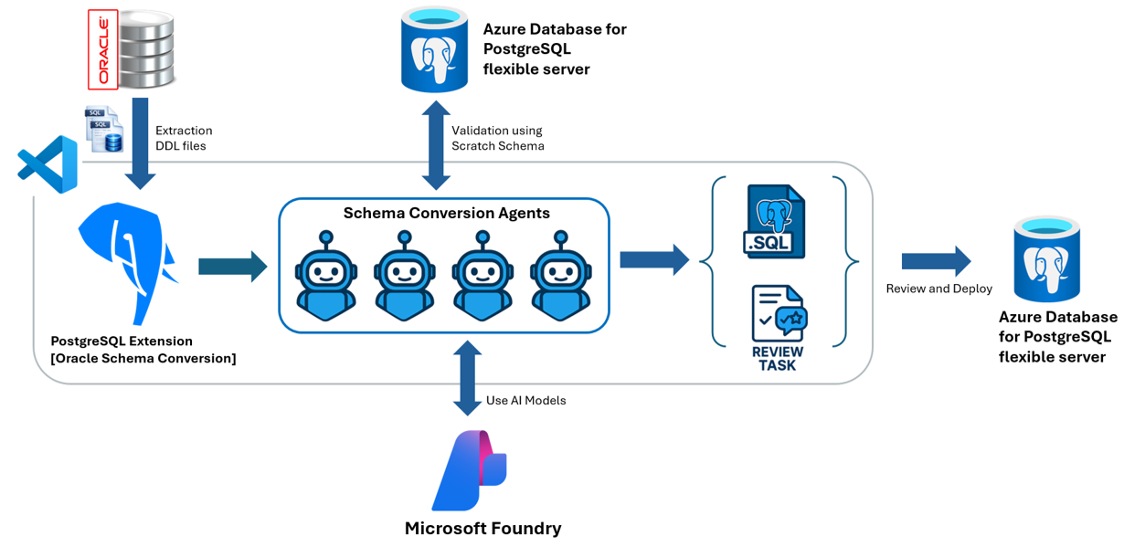 Diagram of the Oracle to Azure Database for PostgreSQL schema conversion architecture.