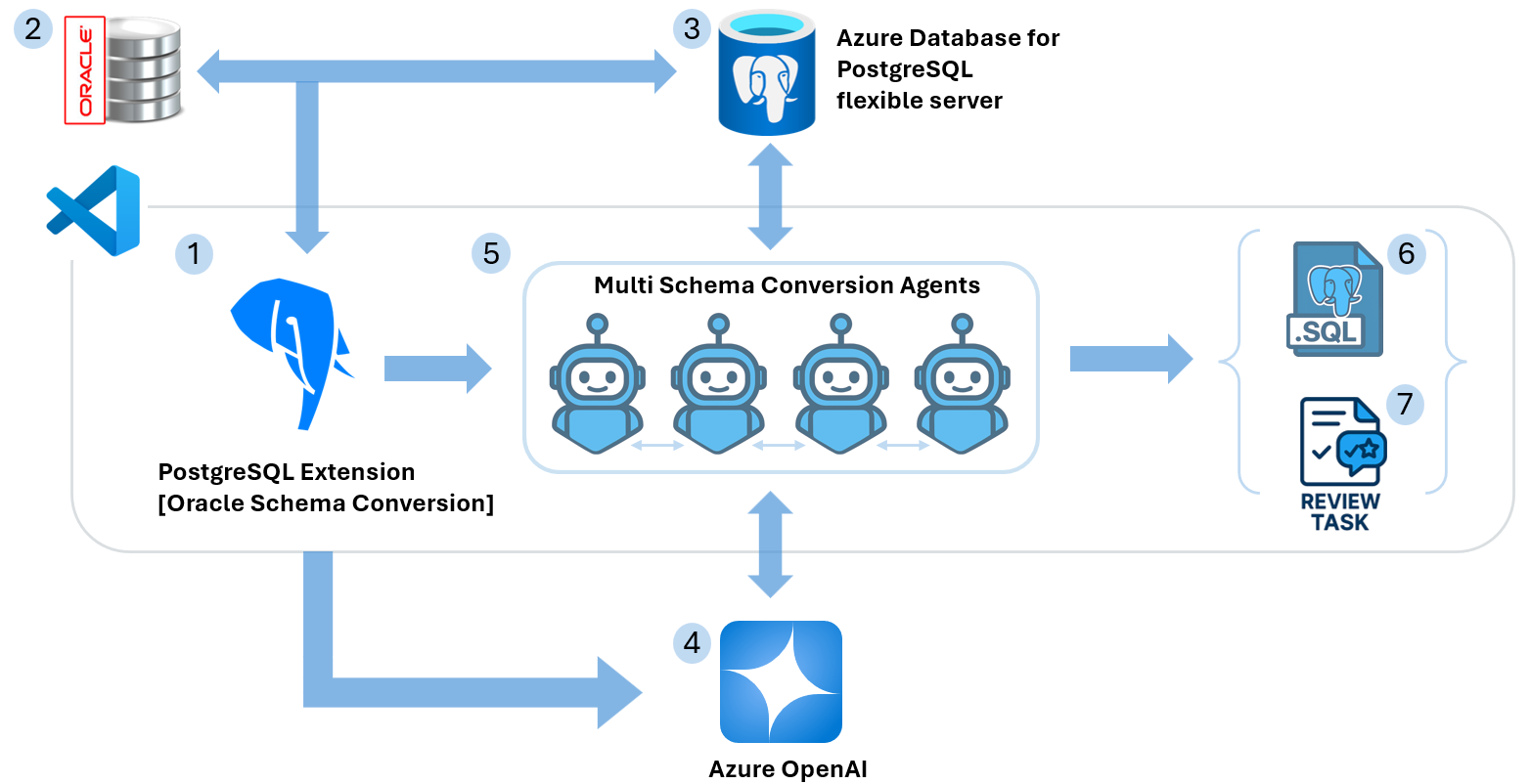 Diagram of schema conversion.