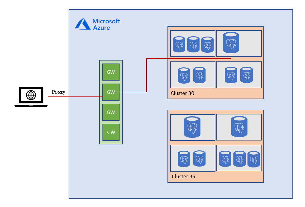 Connectivity Architecture Azure Database For PostgreSQL Single Server Microsoft Learn