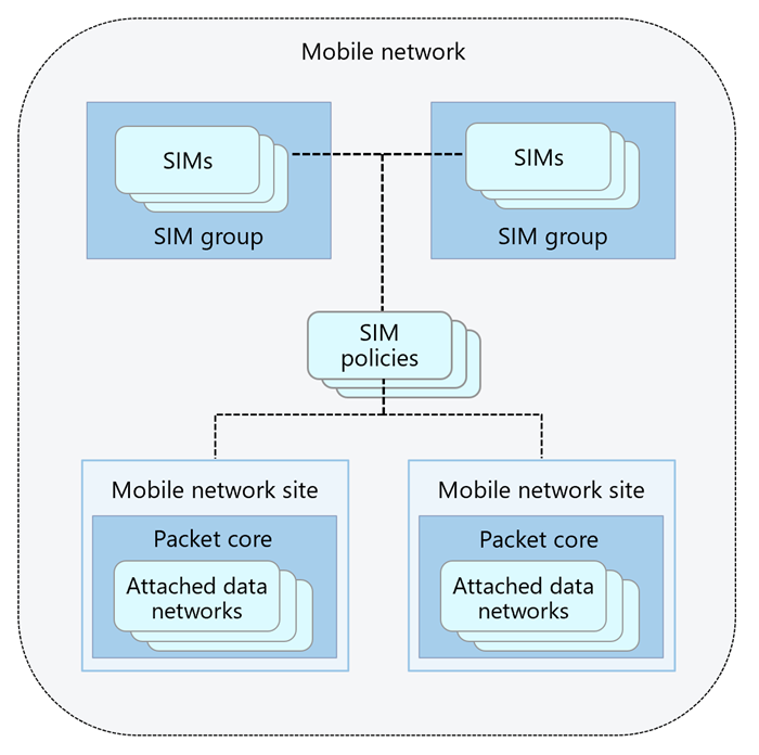 Diagram displaying the resources used to manage a private mobile network