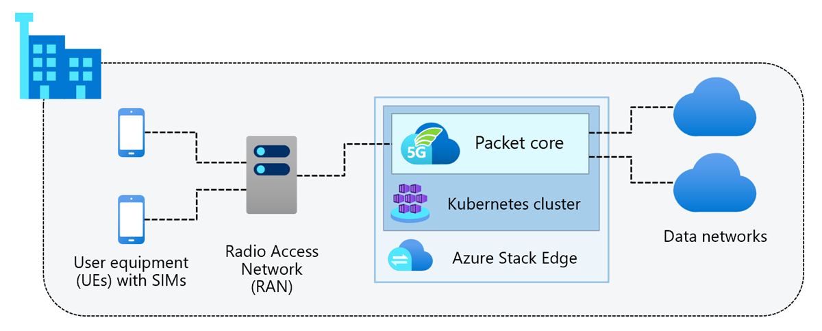 Key components of a private mobile network - Azure Private 5G Core |  Microsoft Learn