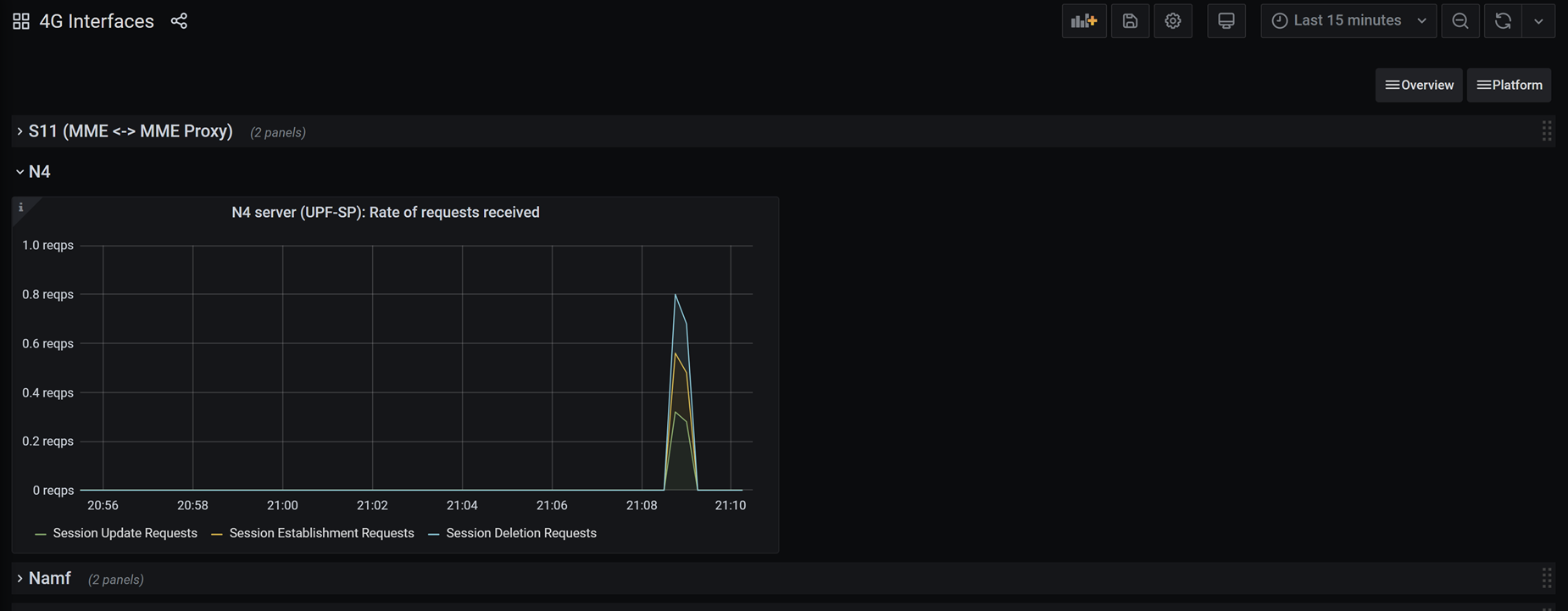 Screenshot of the 4G Interfaces dashboard. Panels related to activity on the packet core instance's 4G interfaces are shown.