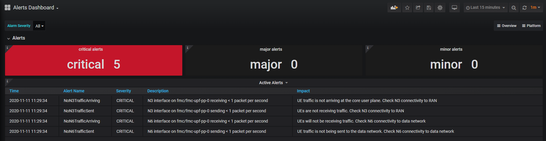 Screenshot of the packet core Alerts dashboard. Panels related to currently active alerts are shown.