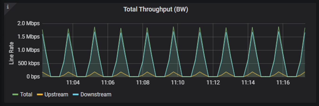 Screenshot of a graph panel in the packet core dashboards. The panel displays information on total throughput statistics.