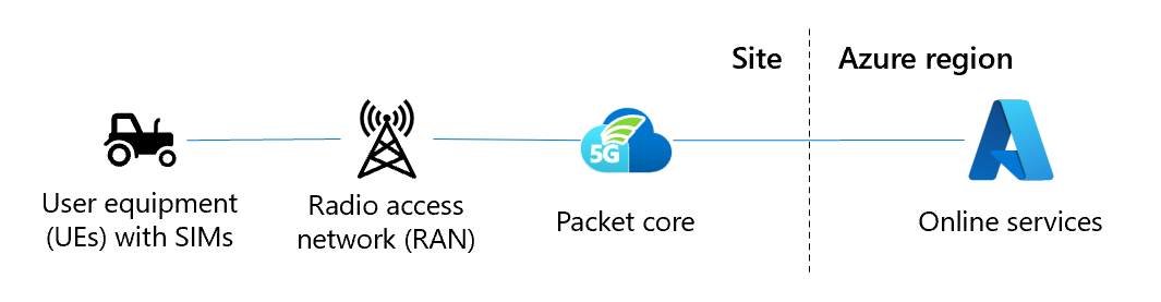 Diagram displaying the components of a private network solution. UEs, RANs and sites are at the edge, while Azure region management is in the cloud.