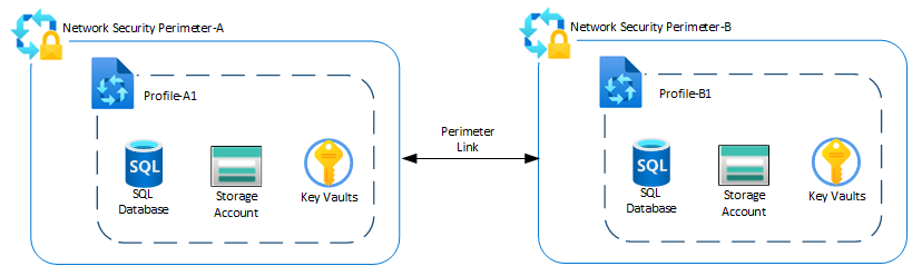 Diagram of two network security perimeters and their resources link together with a perimeter link.