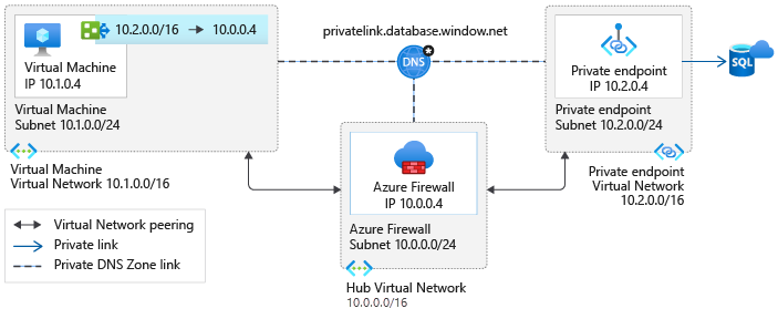 Dedicated Virtual Network for Private Endpoints