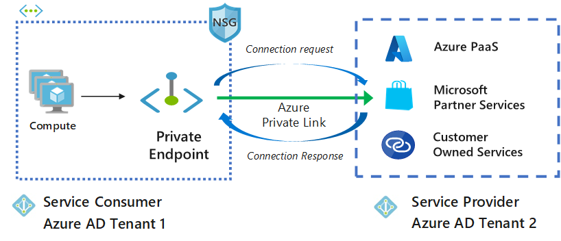 Diagram that shows Private Link approval methods.