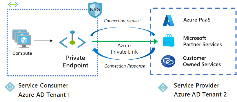 Manage Azure Private Endpoints Azure Private Link Microsoft Learn