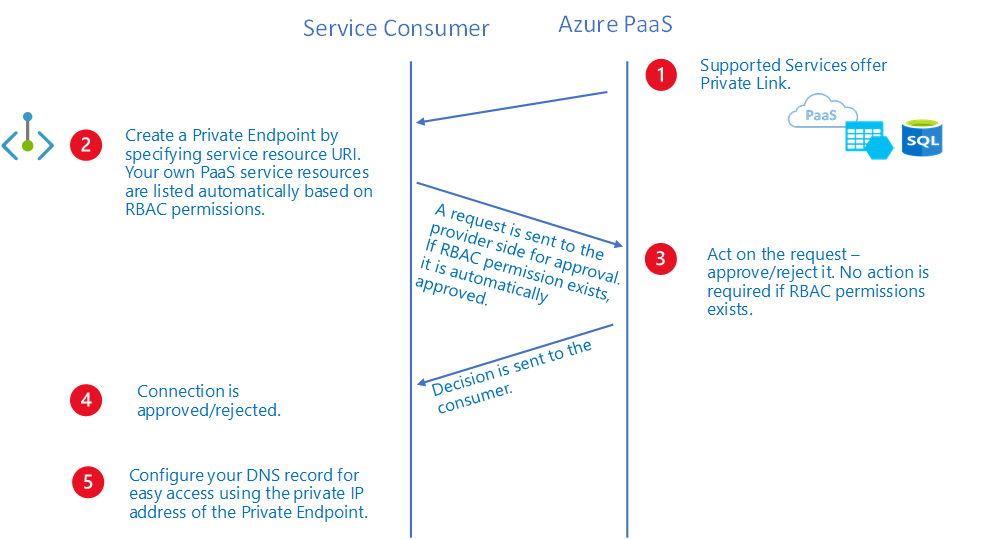 Utiliser des points de terminaison privés - Azure Storage