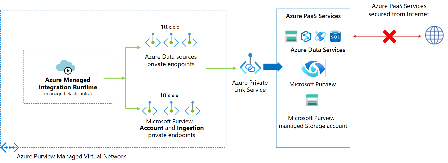 Microsoft Purview Managed Virtual Network architecture