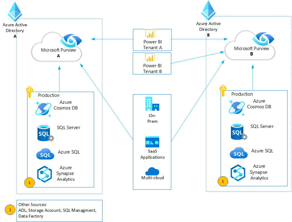 azure sentinel multi tenant