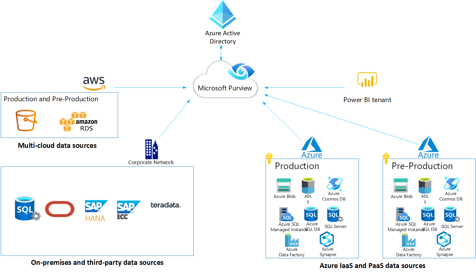 Microsoft Purview (formerly Azure Purview) accounts architecture and