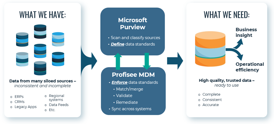Diagram illustrating bridging the gap between what we have versus what we need as the job of Microsoft Purview and Profisee MDM.
