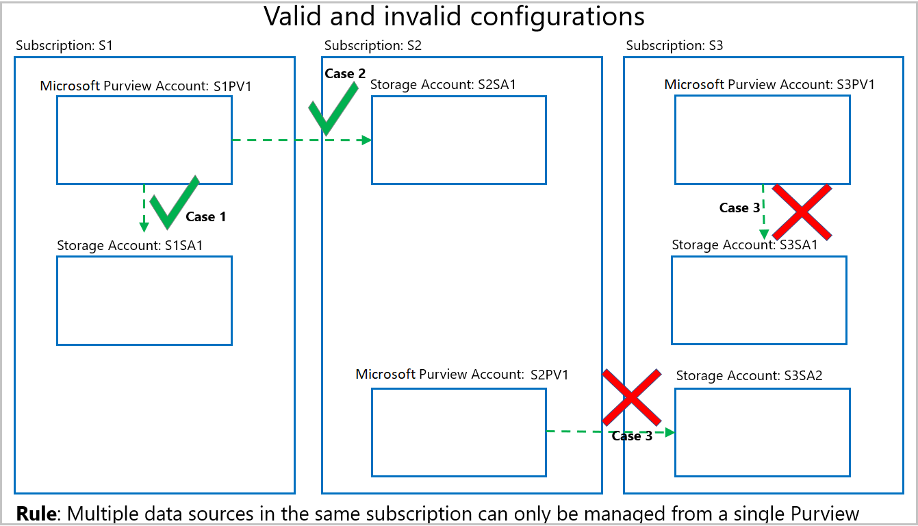 Diagram shows valid and invalid configurations when using multiple Microsoft Purview accounts to manage policies.