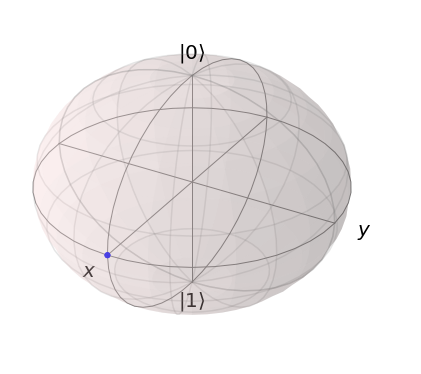 Plot of a pure quantum state in the Bloch sphere, where the quantum state is in the X-axis.
