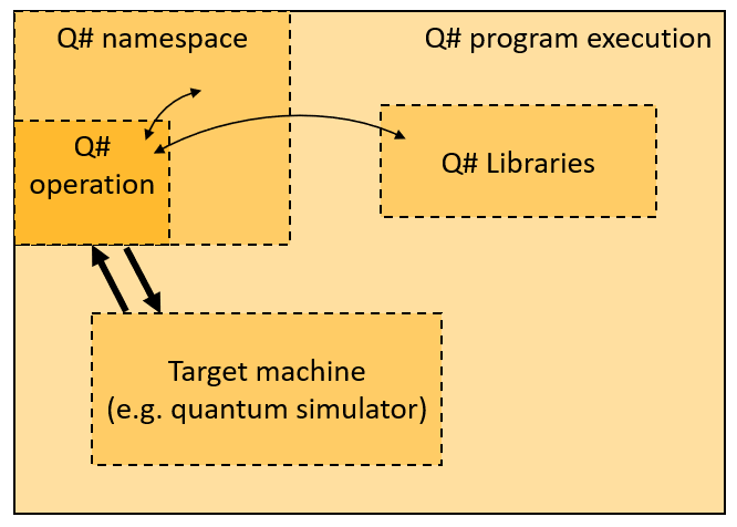 Q# program execution diagram
