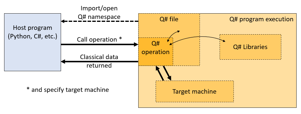 Q# program from a host program