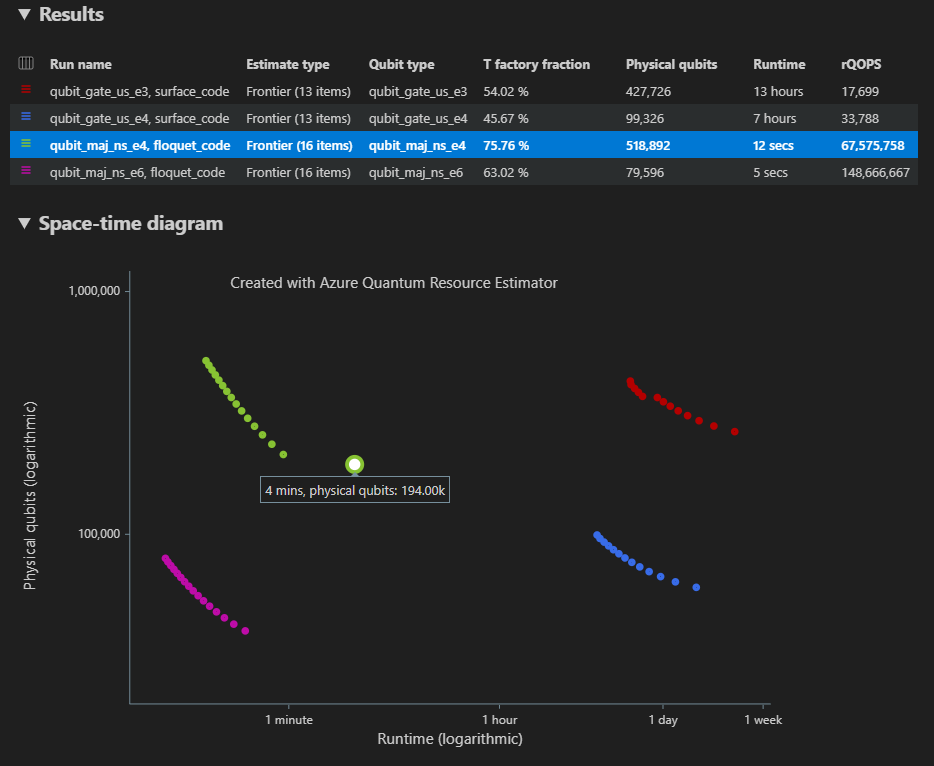 Screenshot showing the space-time diagram and the table of results when running multiple configurations of parameter in the Resource Estimator.