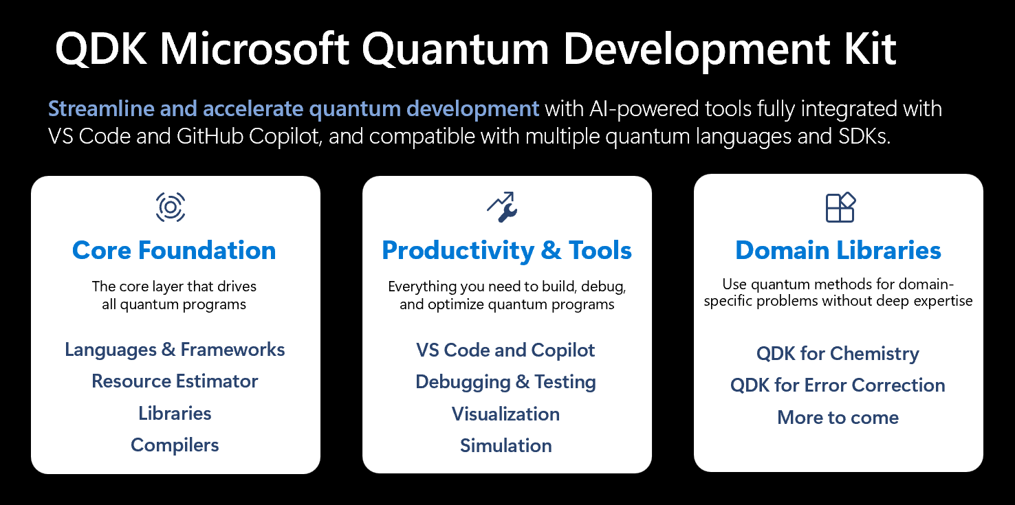 Diagram that shows a high level overview of the QDK structure and capabilities. There are three main pillars: the core foundation, productivity and tools, and domain libraries.