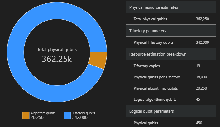 Pie diagram showing the distribution of total physical qubits between algorithm qubits and T factory qubits. There's a table with the breakdown of number of T factory copies and number of physical qubits per T factory.