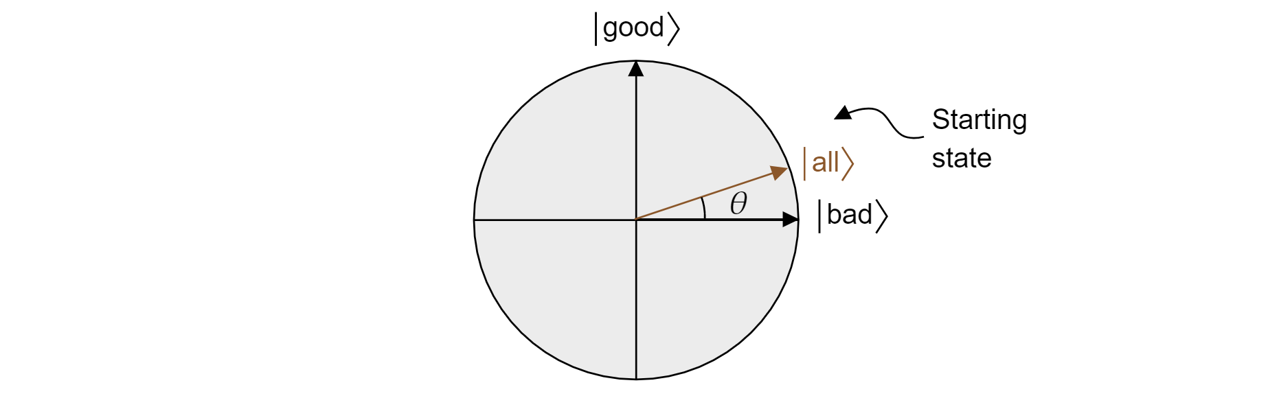 Plot of the starting state as a superposition of the good and bad states in the plane.