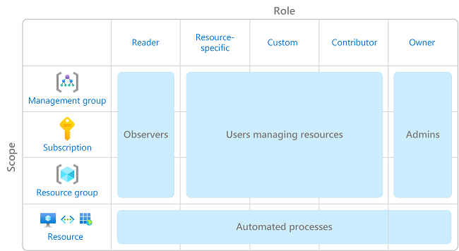 Azure resources RBAC suggested pattern