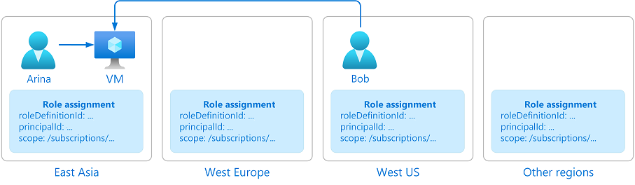 What is Azure role-based access control (Azure RBAC)? | Microsoft Learn