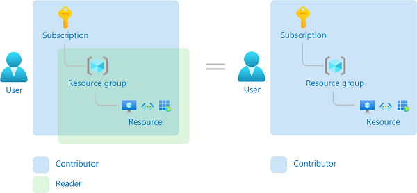 role assignment azure