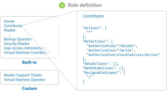 Diagram showing role definition example for a role assignment