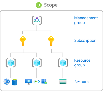 az role assignment create scope