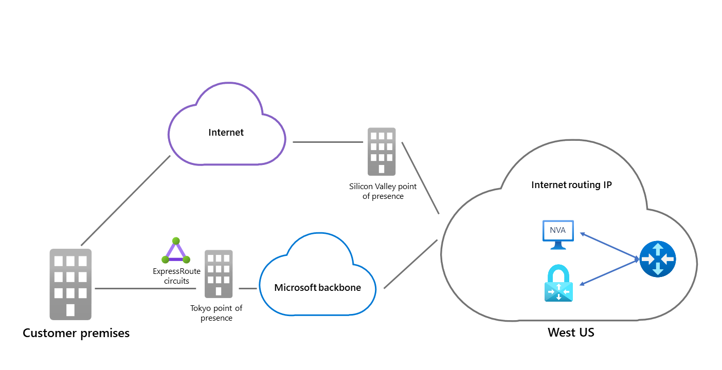 Diagram of Azure Route Server with an SDWAN appliance and a virtual network gateway showing the two paths from Azure to the customer premises.