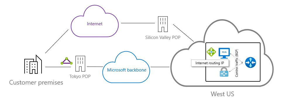 Diagram of Azure Route Server and a SDWAN with Internet routing IP.