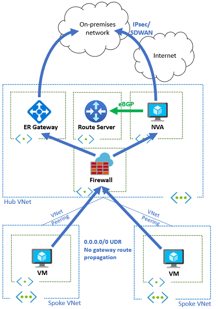 This network diagram shows hub and spoke topology with on-premises connectivity via N V A for V P N and ExpressRoute where Azure Firewall does the breakout.