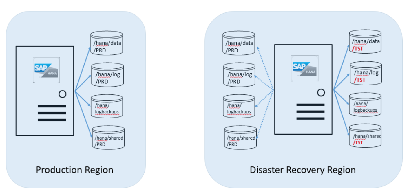 Diagram that shows the replication relationship between the PRD volumes in the production Azure region and the PRD volumes in the DR Azure region.