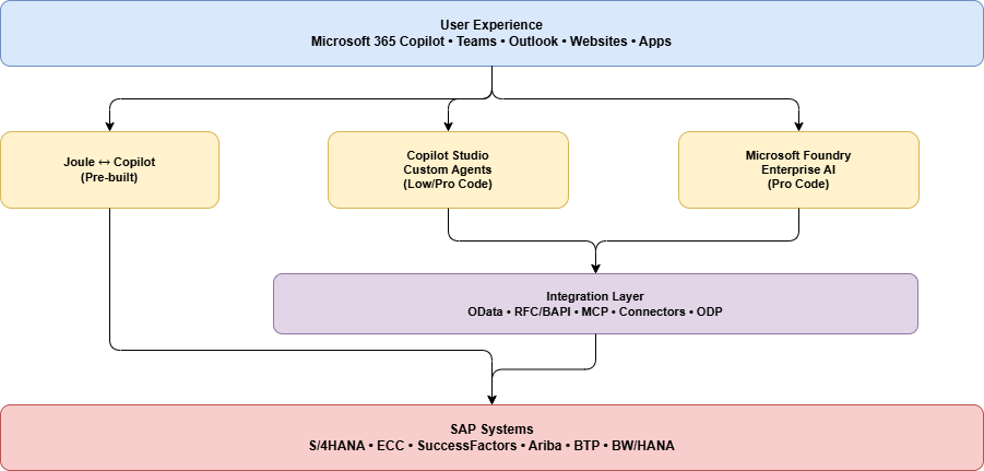 Diagram that shows how the three layers of SAP with Microsoft AI connect to the integration layer and SAP systems.