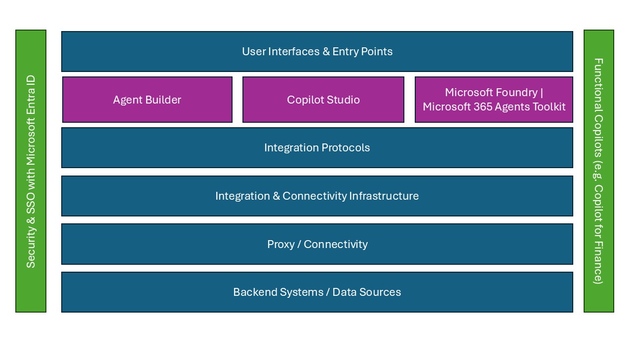 Diagram that shows agent and Copilot development.