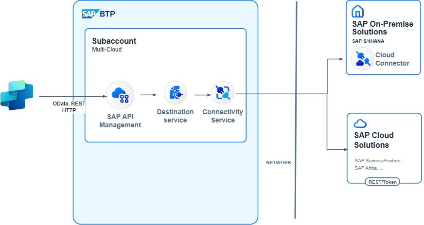 Diagram that shows the SAP Business Technology Platform API management architecture.