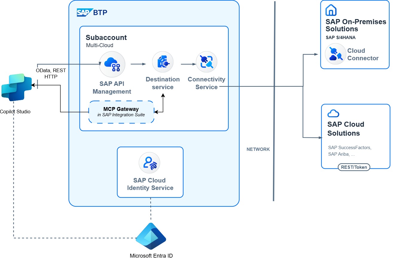 Diagram showing the on-premises data gateway architecture.