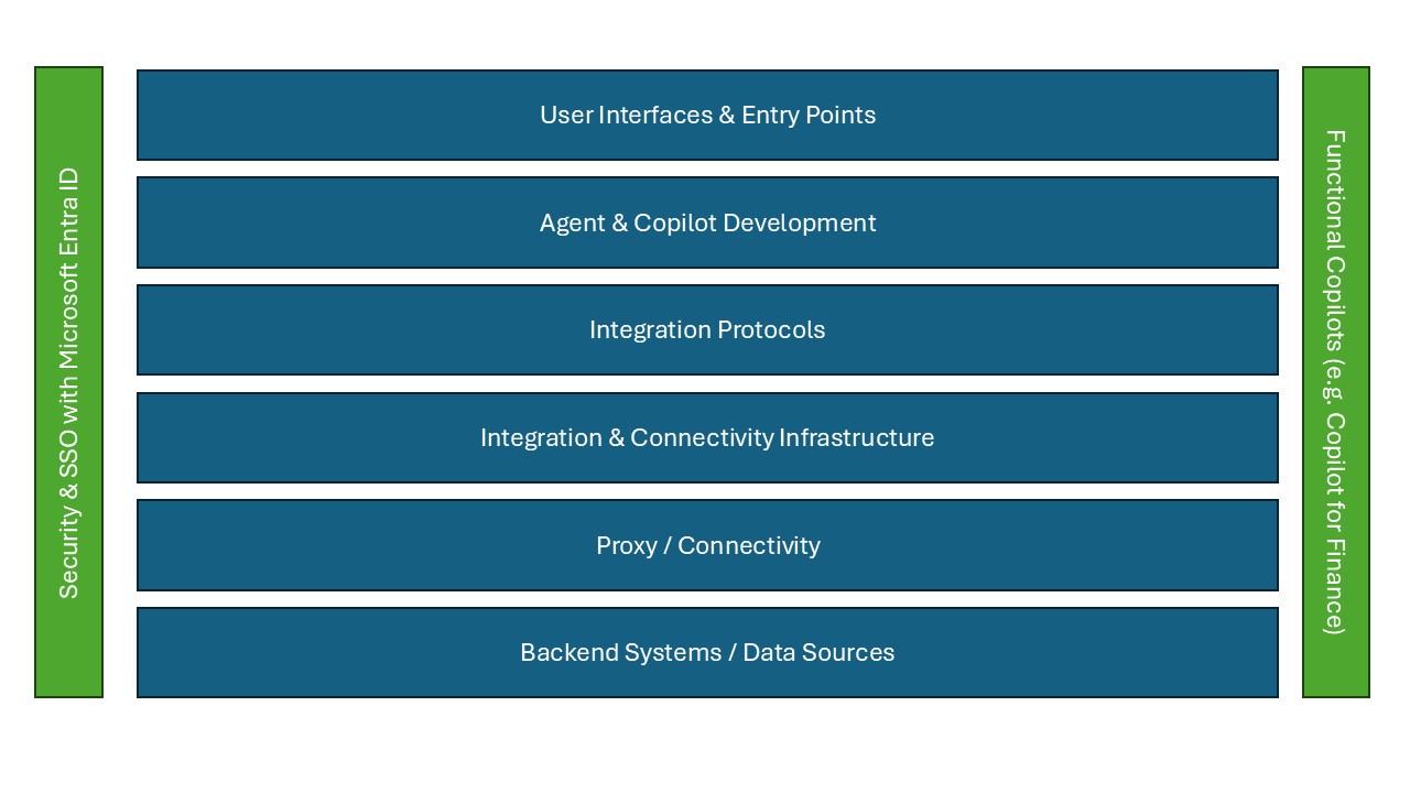 Diagram that shows a high-level overview of Copilot with SAP.