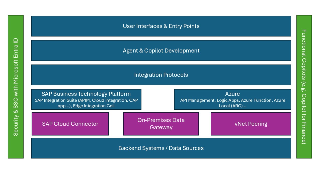 Diagram that shows the proxies and connectivity infrastructure.