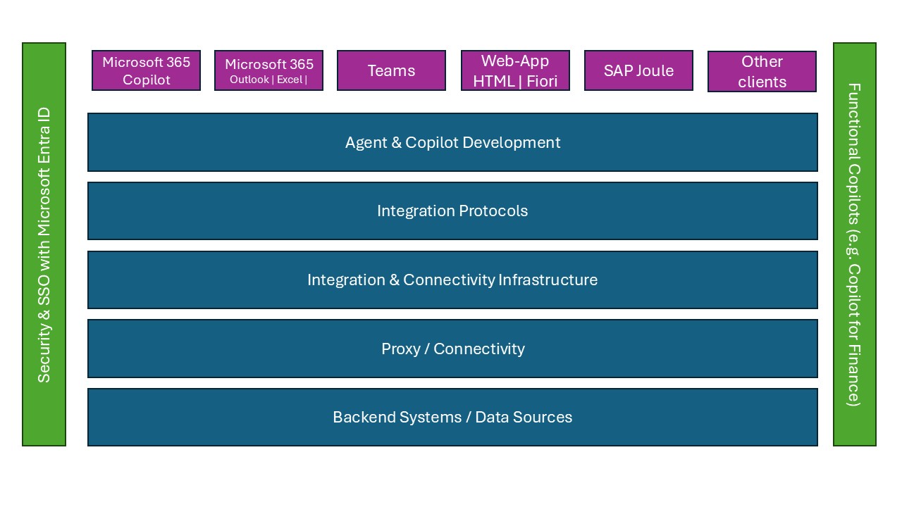 Diagram that shows user interfaces and entry points.