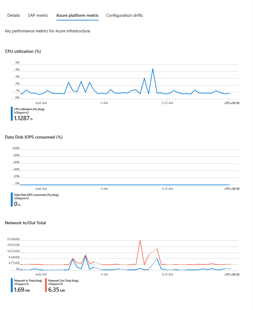 Screenshot of the infrastructure pane of performance insights.