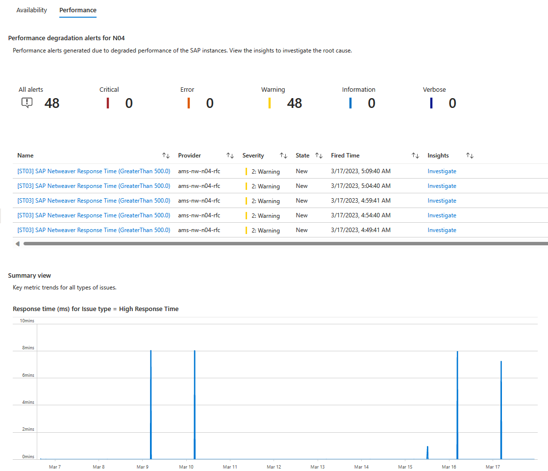 Screenshot of the overview page of performance insights.